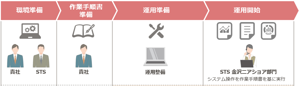 定型化業務をお客様の代わりにご対応