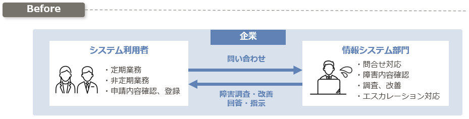 定型化業務をお客様の代わりにご対応