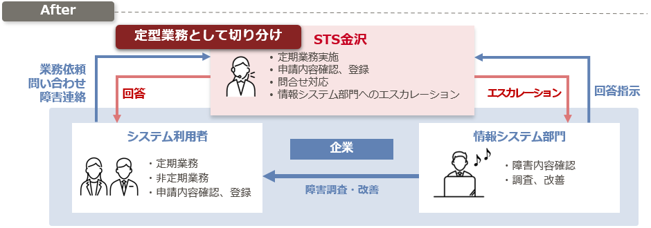 定型化業務をお客様の代わりにご対応